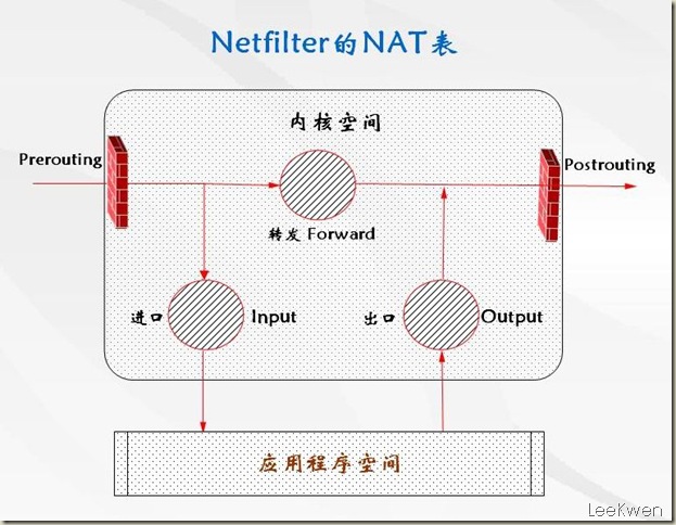 Netfilter 的 NAT 表